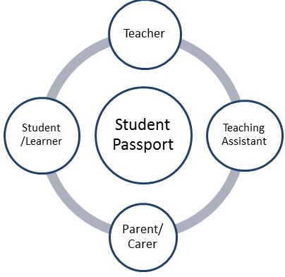 Student passport diagram