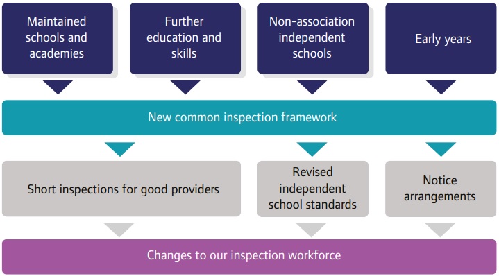 Ofsted framework